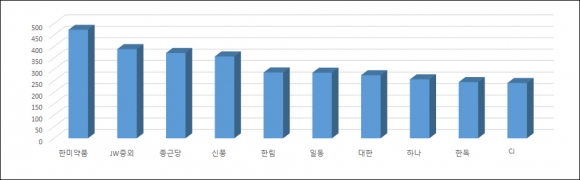 ▲제약사별 건강보험 등재 의약품 개수(단위: 개, 자료: 건강보험심사평가원)