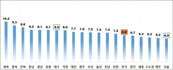 ▲주택종합 시도별 전월세전환율(단위:%, 자료=한국감정원)