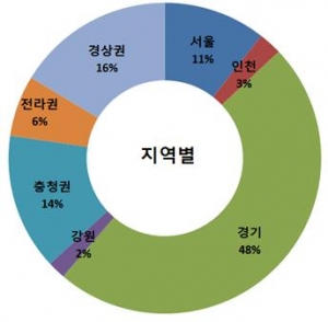 ▲하반기 신규 공공임대주택 지역별 입주자 모집 물량(자료=국토교통부)