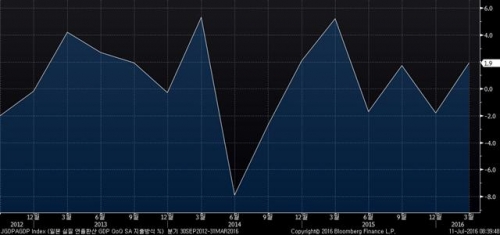 ▲일본 국내총생산(GDP) 성장률 추이. 1분기 연율 1.9%. 출처 블룸버그 