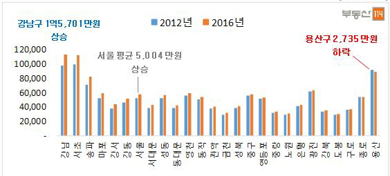 ▲2012년 말 대비 서울 아파트 매매가격 많이 오른 자치구(단위: 만원)