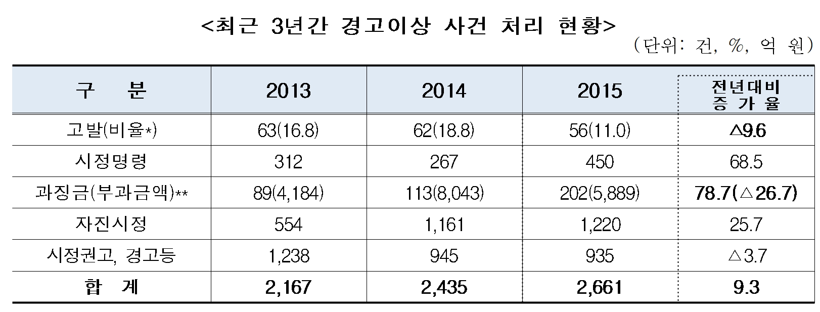 (표=공정거래위원회 )