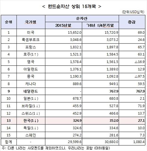 (출처=금융투자협회)