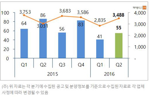 ▲분기별 상가 단지 및 점포수 추이(단위: 상가(좌), 점포(우))