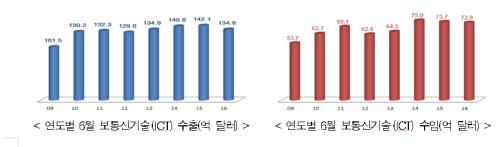 (산업통상자원부)