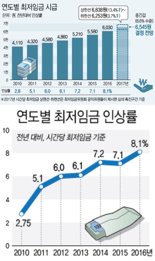 (자료=최저임금위원회)