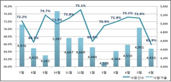 ▲지난 1년 전국 월별 낙찰가율 및 낙찰건수(제공=지지옥션)