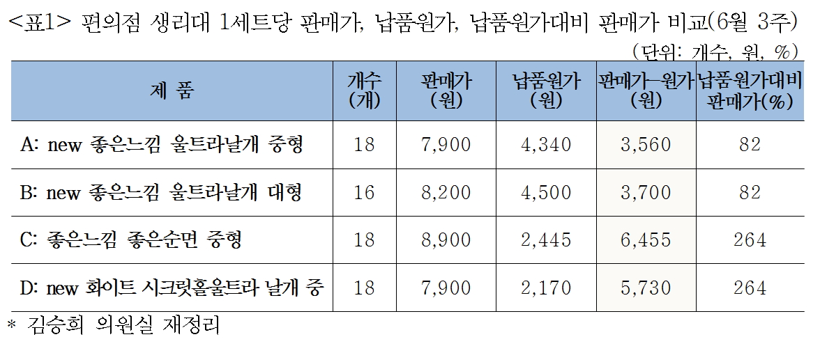 (표=김승희 의원실)