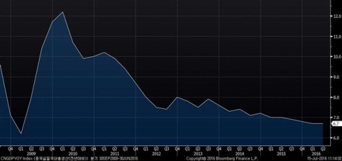 ▲중국 GDP 성장률 추이. 2분기 6.7%. 출처 블룸버그