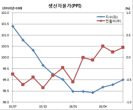 (한국은행)