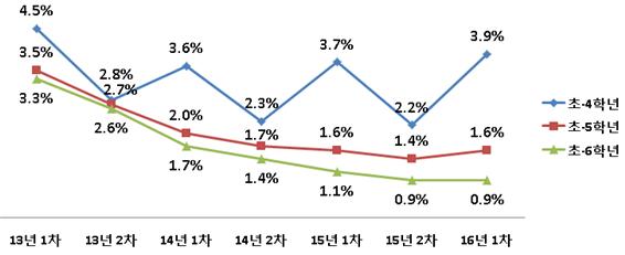 ▲초 4~6학년 학교폭력 피해응답률(교육부)