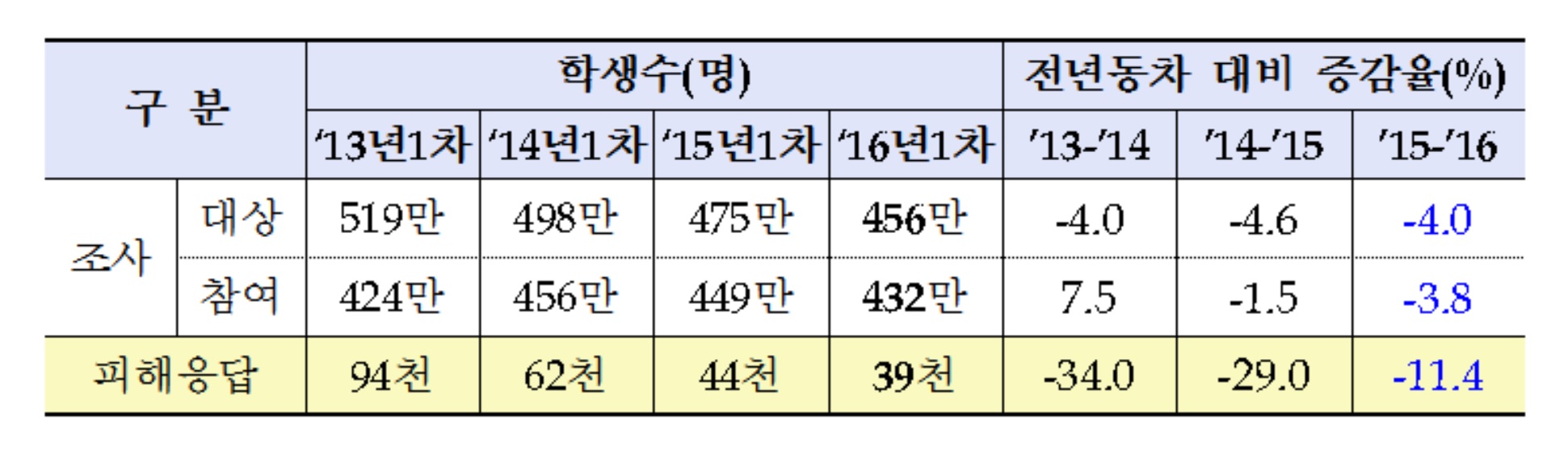 ▲최근 학교폭력 현황(교육부)