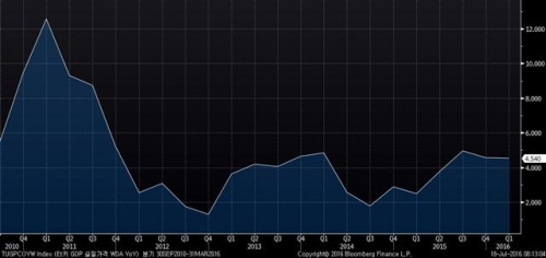 ▲터키 국내총생산(GDP) 성장률 추이. 1분기 4.54%. 출처 블룸버그 