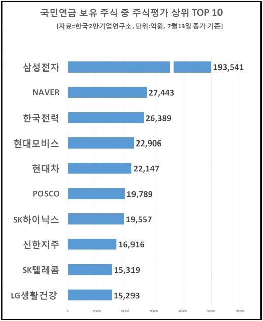 ▲국민연금이 보유한 주식중 주식 평가 상위 TOP 10(사진=한국2만기업연구소)