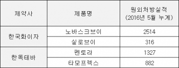 ▲한국화이자·한독테바 주요 복제약 제품 원외 처방실적(단위: 백만원, 자료: 유비스트)