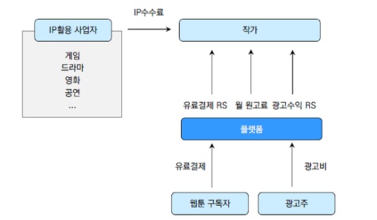 ▲웹툰 밸류체인(출처= KB투자증권 리서치센터)