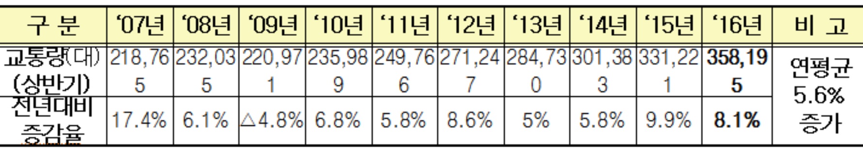 ▲최근 10년간 상반기 항공교통량 추이(국토교통부)