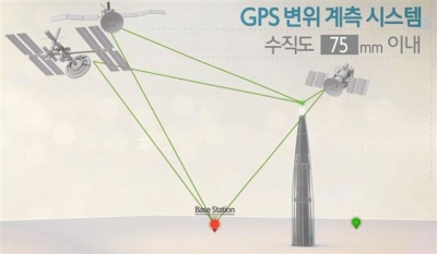 ▲롯데건설은 롯데월드타워의 오차를 보정하는 위성측량시스템(GNSS)을 가동하기 위해 최상층에 위성측량 수신기를, 지상에는 기준국을 설치해 최소 4대 이상의 인공위성에서 측정정보를 받았다. 사진=롯데건설