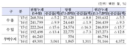 ▲수출입 증감율
(관세청)