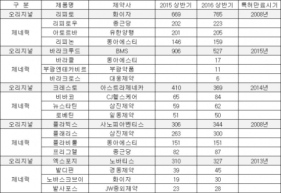 ▲특허만료 의약품과 주요 제네릭 원외 처방실적(단위: 억원, 자료: 유비스트)