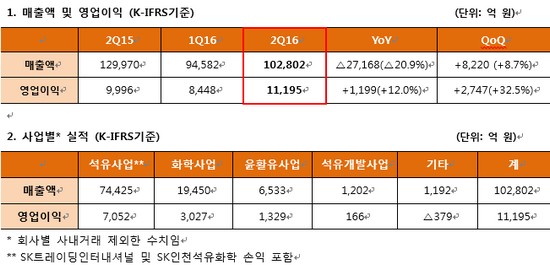 (사진제공=SK이노베이션)