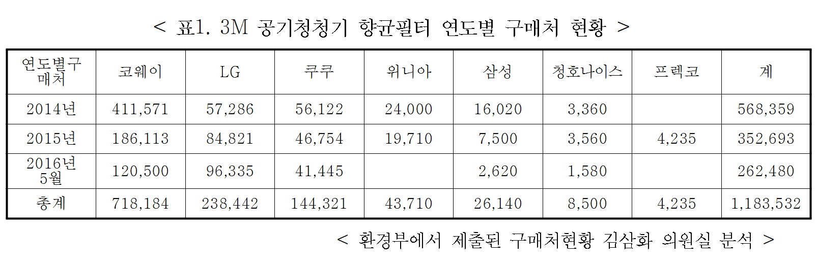 (표=김삼화 의원실)