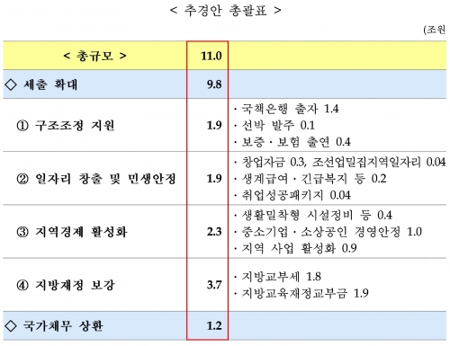 (기획재정부)