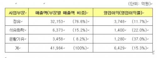 (자료제공=에쓰오일)