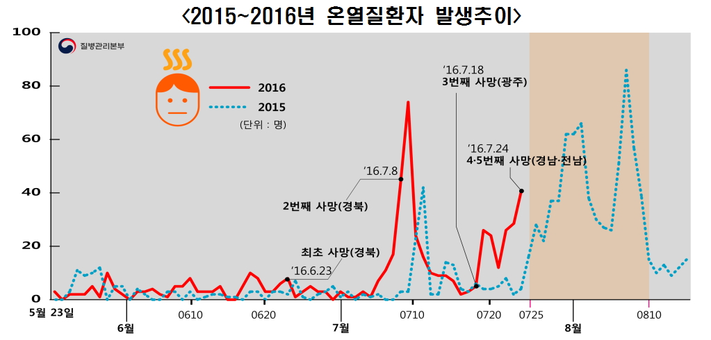 (그래픽=질병관리본부 )