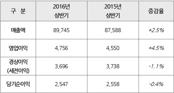 ▲요약 손익 계산서(반기, 단위: 억원, 자료=현대건설)