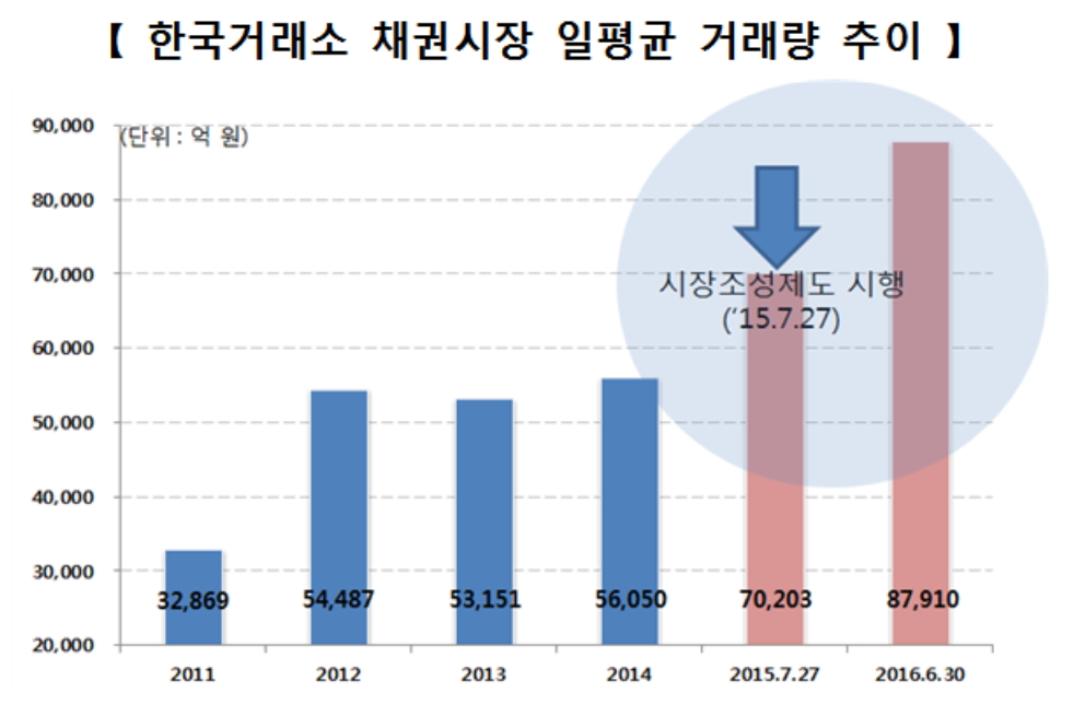 ▲자료제공=한국거래소