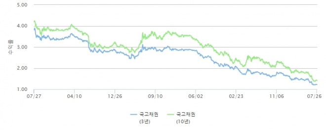 ▲채권금리 최종호가수익률(금융투자협회)