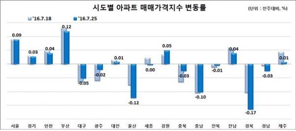 (자료=한국감정원)