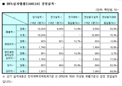 (자료제공=녹십자랩셀 )