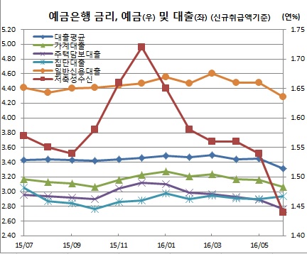 ▲한국은행