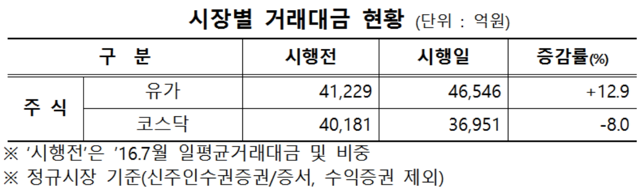 ▲자료제공=한국거래소