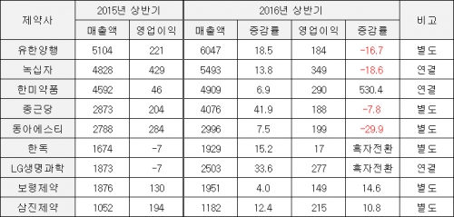 ▲2016년 상반기 주요 제약사 실적 추이(단위: 억원, %, 자료: 금융감독원)