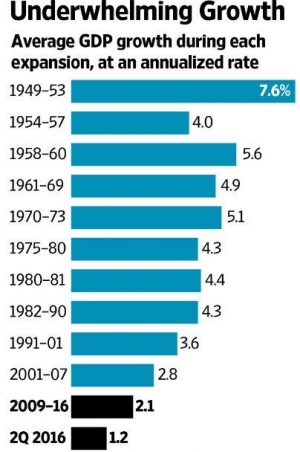 ▲미국 경제확장 시기 평균 GDP 성장률. 출처 월스트리트저널(WSJ) 