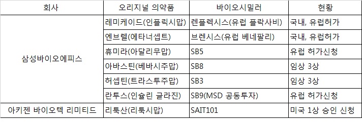 ▲삼성바이오에피스, 아키젠 바이오텍 리미티드 바이오시밀러 파이프라인 현황.