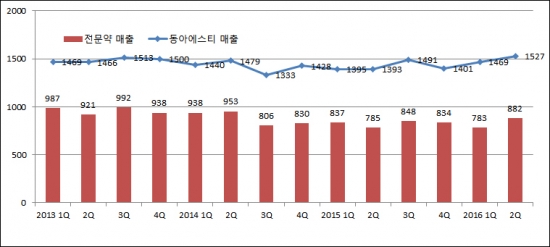 ▲분기별 동아에스티·동아에스티 전문약 매출 추이(단위: 억원, 자료: 동아에스티)