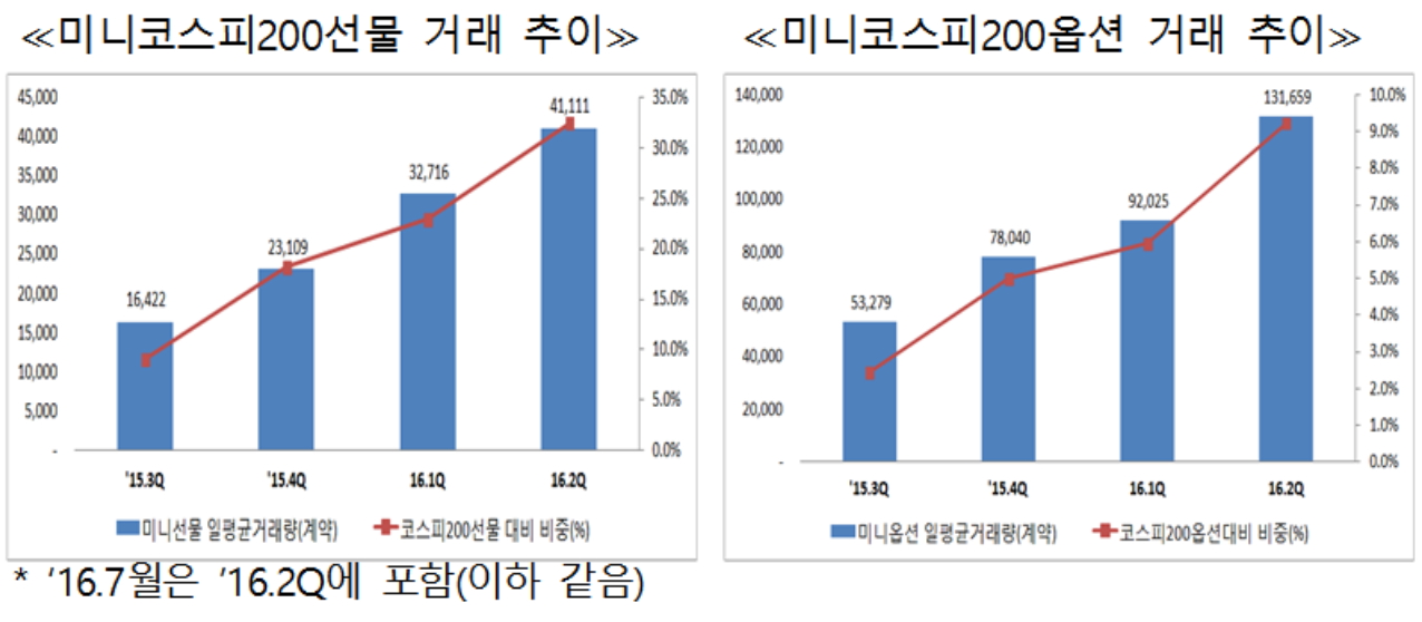 ▲자료제공=한국거래소