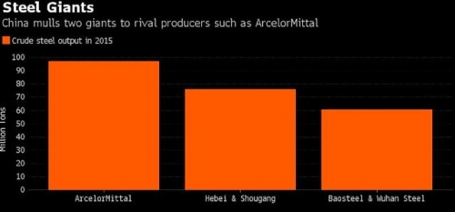 ▲글로벌 메이저 철강업체 작년 생산량. 단위 100만 t. 왼쪽부터 아르셀로미탈/허베이&amp;서우강/바오스틸&amp;우한철강. 출처 블룸버그  