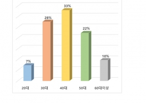 ▲반도유보라 아이비파크 10.0[1단지] 연령별 계약률(자료=반도건설)