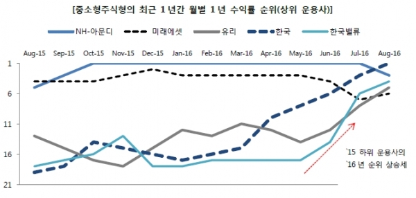 (출처=한국펀드평가)