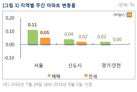 (자료제공=부동산114)