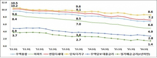 ▲주택유형별 전월세전환율과 금리 추이(단위:%, 자료=한국감정원)