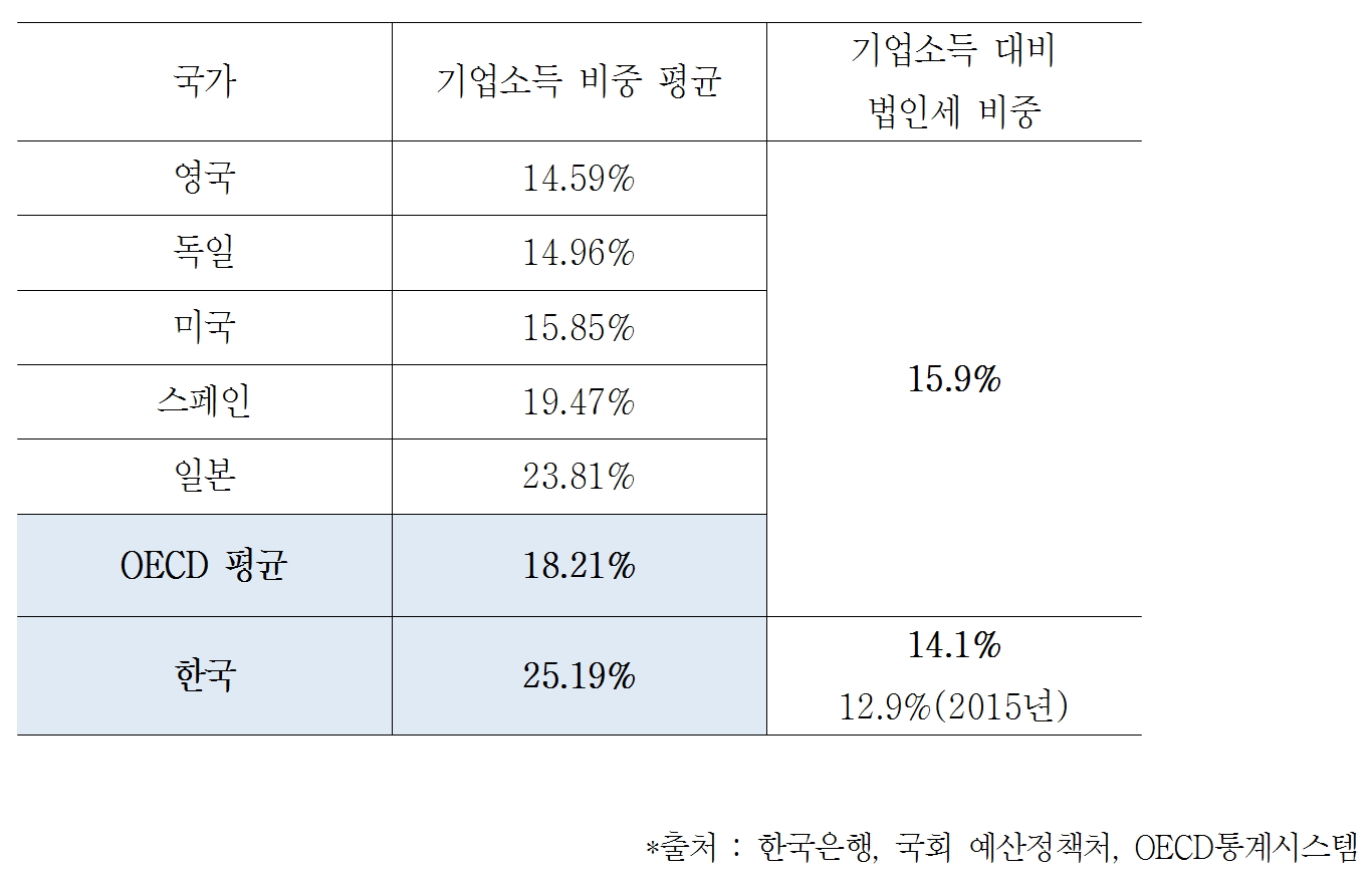 ▲OECD 주요국의 GNI 대비 기업소득 비중(2013년 기준)
(표=한국은행, 국회 예산정책처, OECD통계시스템)