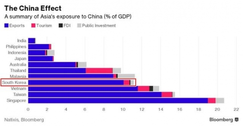 ▲아시아 국가별 중국 의존도. 파란색-수출 빨간색-관광 검은색-FDI 회색-공공투자. 출처=나티시스