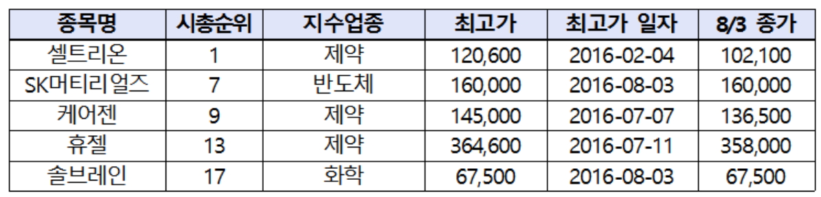 ▲자료제공=한국거래소