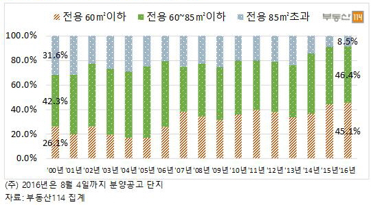▲서울 아파트 면적별 분양비중 추이